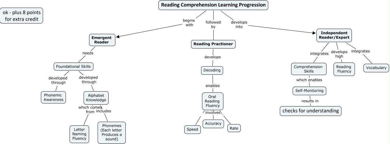 extra-credit-tapia-reading-comprehension-learning-progression